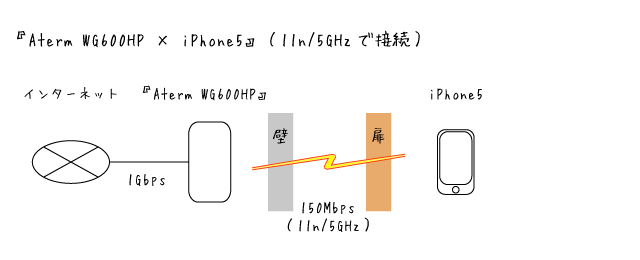 2.「Aterm WG600HP×iPhone 5」接続図