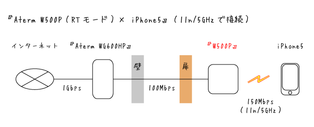 3.「Aterm W500P（RT）×iPhone 5」接続図