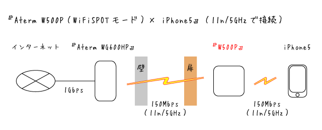 4.「Aterm W500P（Wi-Fi SPOT）×iPhone 5」接続図